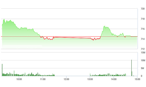 Chứng khoán chiều 24/2: STB giao dịch lạ