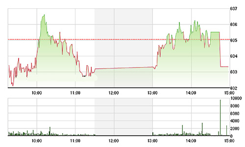 Chứng khoán chiều 18/11: VN-Index rơi liền 3 phiên