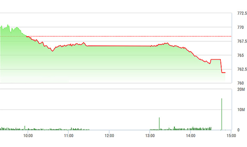 Chứng khoán chiều 21/7: Sụp đổ