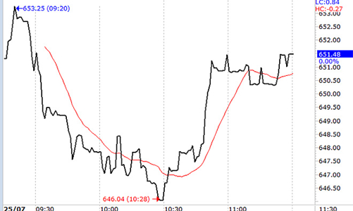 Chứng khoán sáng 25/7: Cân bằng mong manh