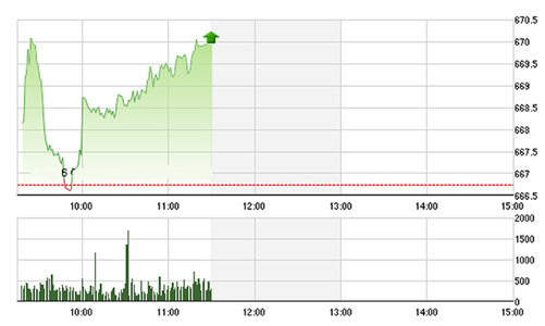 Chứng khoán sáng 7/11: Khối ngoại xả VNM, hãm đà phục hồi