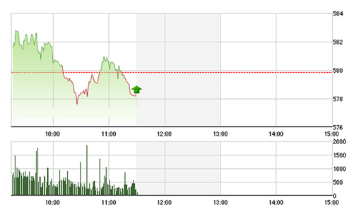 Chứng khoán sáng 13/4: VN-Index lại “dập dòm” ở 580 điểm