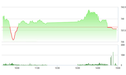 Chứng khoán chiều 31/5: “Đạp” GAS, SAB, VNM cuối phiên