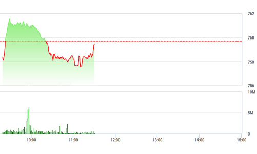 Chứng khoán sáng 25/7: Blue-chip dẫn dắt VN-Index phục hồi