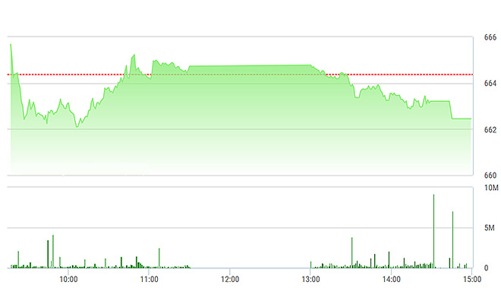 Chứng khoán chiều 26/12: Blue-chip hụt hơi, VN-Index rớt điểm