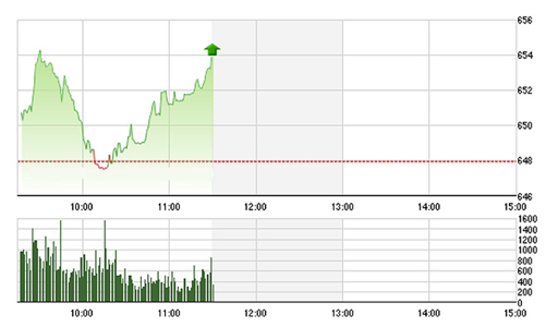 Chứng khoán sáng 5/7: VNM và giá dầu không cản nổi đà tăng