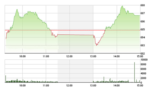 Chứng khoán chiều 28/9: Lấy lại đà tăng