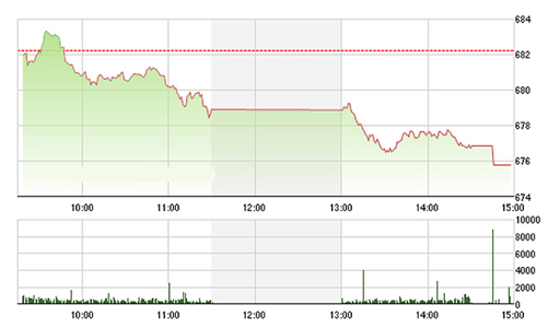 Chứng khoán chiều 31/10: Trụ đổ sạch, VN-Index giảm gần 1%