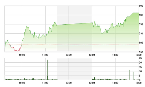 Chứng khoán chiều 26/4: “Ông lớn” lại đột phá