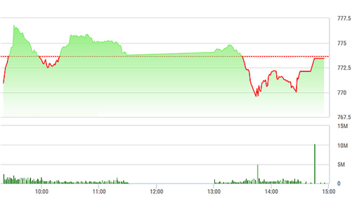 Chứng khoán chiều 10/8: Futures sập hầm, mặc kệ chỉ số