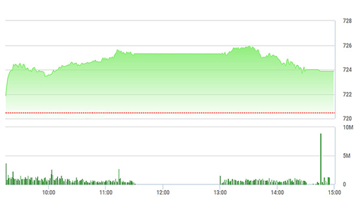 Chứng khoán chiều 30/3: Vn30 bất ngờ đổ đèo