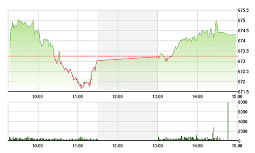 Chứng khoán chiều 21/11: Blue-chip tiếp tục tăng mạnh