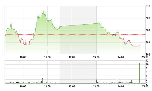 Chứng khoán chiều 11/11: Kiệt sức