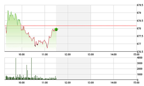 Chứng khoán sáng 11/11: Thanh khoản giảm mạnh