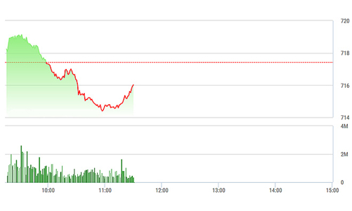 Chứng khoán sáng 28/2: VJC không đủ “nhiệt” đốt nóng thị trường
