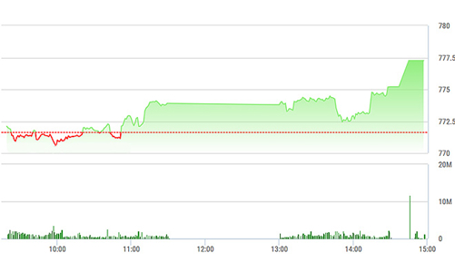 Chứng khoán chiều 28/8: ROS - VIC đua giá, VN-Index tiến tới 780 điểm