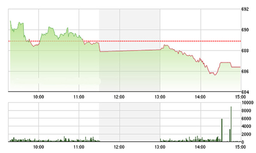 Chứng khoán chiều 20/10: Không hồi nổi