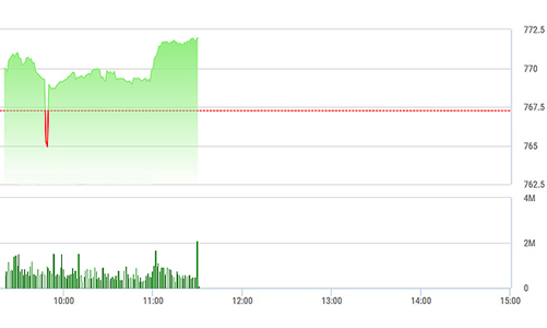 Chứng khoán sáng 26/7: Tiền vào mạnh, cổ xanh mướt