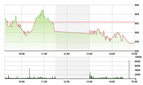 Chứng khoán chiều 22/8: TTF có trò vui