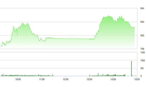 Chứng khoán chiều 8/9: Vượt 800 điểm, VN-Index “khiêu vũ” với trụ