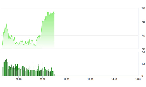 Chứng khoán sáng 6/6: VCB xuất sắc kéo VN30-Index vượt đỉnh
