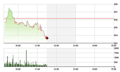 Chứng khoán sáng 16/9: Chỉ số rớt mạnh, thanh khoản đóng băng