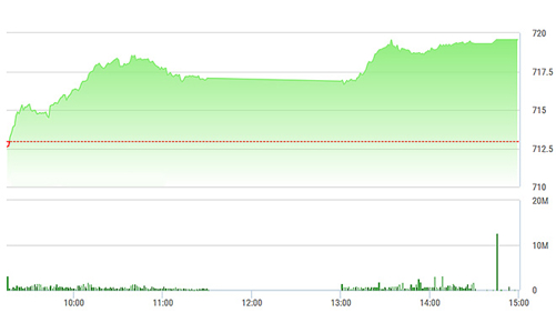 Chứng khoán chiều 23/3; Blue-chip ào ạt tăng, VN30-Index chạm đỉnh 2014