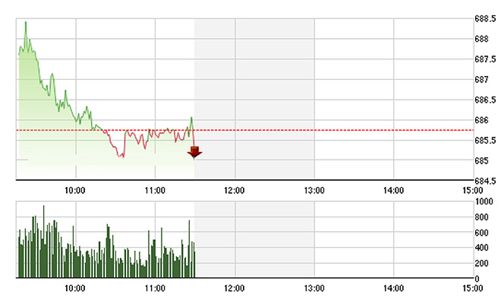 Chứng khoán sáng 3/10: Cổ phiếu chứng khoán nổi sóng
