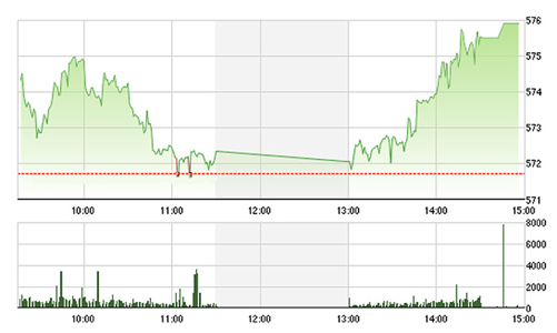 Chứng khoán chiều 10/3: Cổ phiếu chứng khoán “nóng” trở lại
