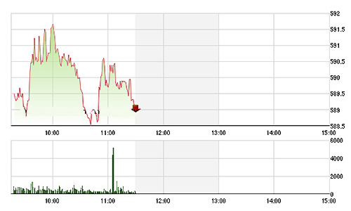 Chứng khoán sáng 13/10: Sụt giảm mạnh ở các chỉ số