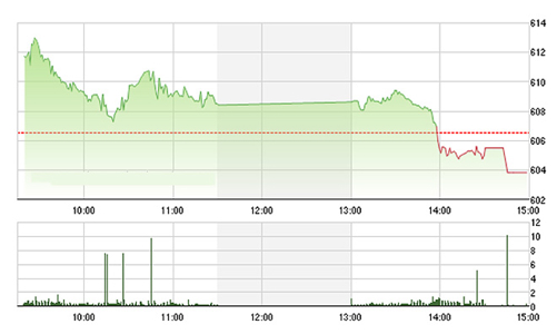 Chứng khoán chiều 9/5: Trụ gãy hàng loạt