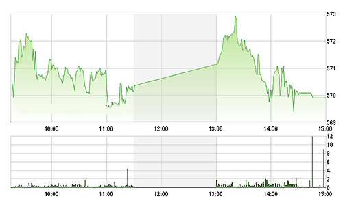 Chứng khoán ngày 28/12: Khối ngoại “té” MSN