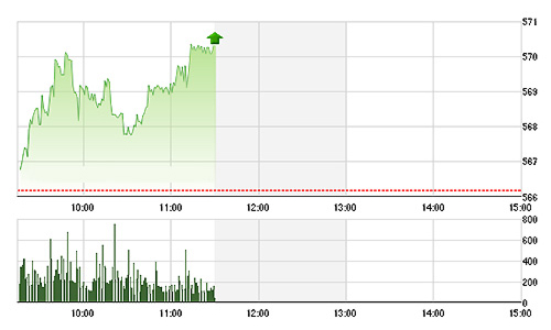 Chứng khoán sáng 25/12: MSN “bốc hỏa”