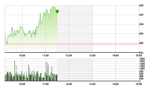 Chứng khoán sáng 20/11: Trụ chặn đà giảm