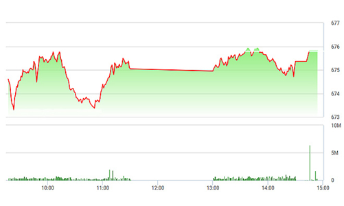 Chứng khoán chiều 5/1: Thanh khoản cải thiện nhẹ