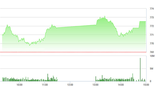 Chứng khoán chiều 26/6: VN-Index nhảy dựng phút 90