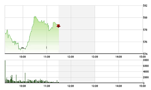 Chứng khoán sáng 6/10: Đại nhảy vọt vì TPP