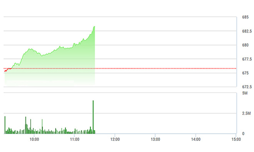 Chứng khoán sáng 6/1: VNM, GAS không cản được bước tiến