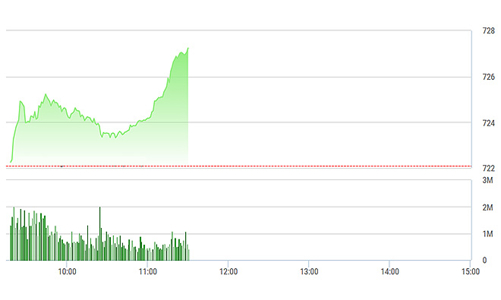 Chứng khoán sáng 10/5: Khối ngoại mua mạnh, VN-Index áp sát đỉnh cũ