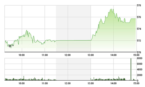 Chứng khoán chiều 21/4: Bùng nổ thành công