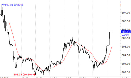 Chứng khoán chiều 20/9: SAB, GAS lôi VN-Index về sát tham chiếu