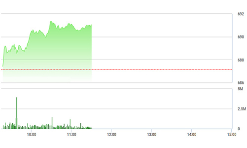 Chứng khoán sáng 24/1: Khối ngoại vét mạnh VNM 