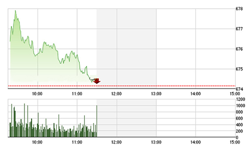 Chứng khoán sáng 8/11: Hạ nhiệt rất nhanh