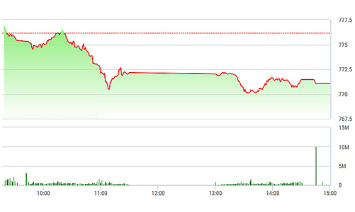 Chứng khoán chiều 15/8: Cố kéo SAB, chỉ số vẫn tụt mạnh