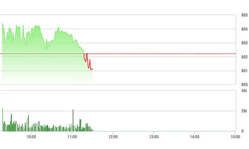 Chứng khoán sáng 3/10: Mong manh 800 điểm