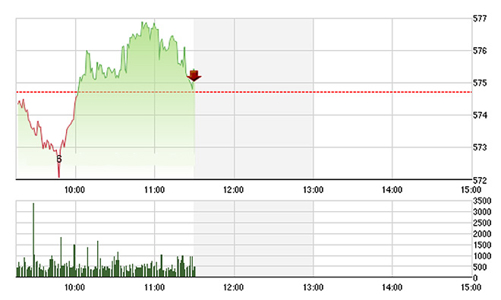 Chứng khoán sáng 24/3: Sót lại VNM, MSN “gánh” VN-Index