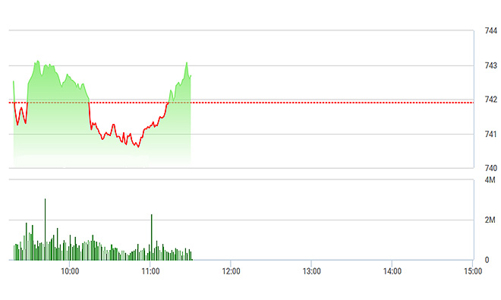 Chứng khoán sáng 26/5: Thanh khoản sụt giảm mạnh