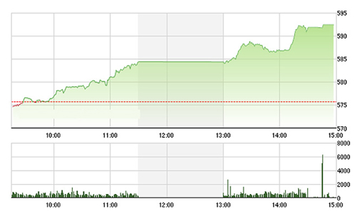Chứng khoán ngày 22/4: Tăng ngỡ ngàng