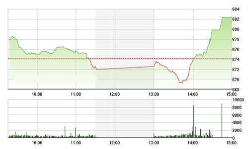 Chứng khoán chiều 11/10: Đảo chiều ngỡ ngàng