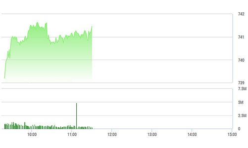 Chứng khoán sáng 1/6: Thị trường “gà gật” đi ngang